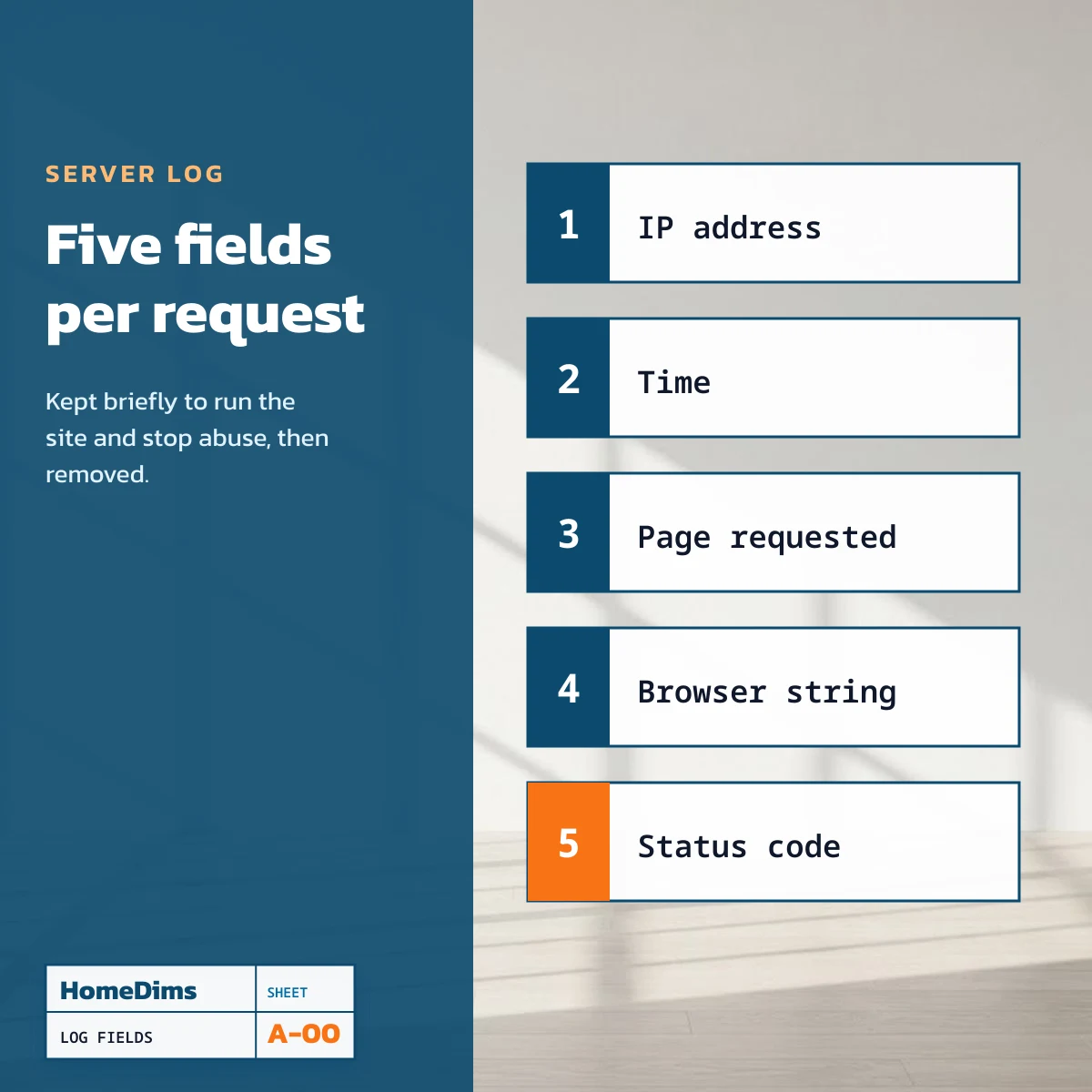 The five server log fields HomeDims keeps briefly: IP address, time, page, browser string, status code